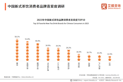 2023-2024年中國新式茶飲行業運行狀況與消費趨勢調查分析報告